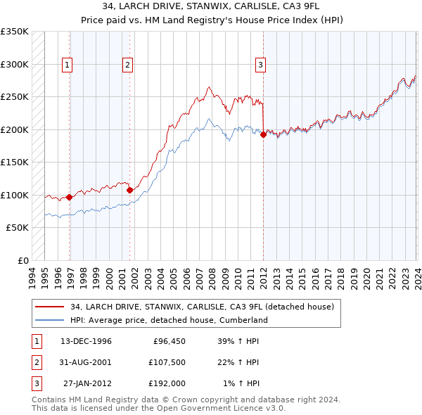 34, LARCH DRIVE, STANWIX, CARLISLE, CA3 9FL: Price paid vs HM Land Registry's House Price Index