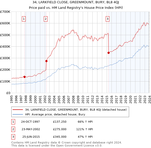 34, LARKFIELD CLOSE, GREENMOUNT, BURY, BL8 4QJ: Price paid vs HM Land Registry's House Price Index