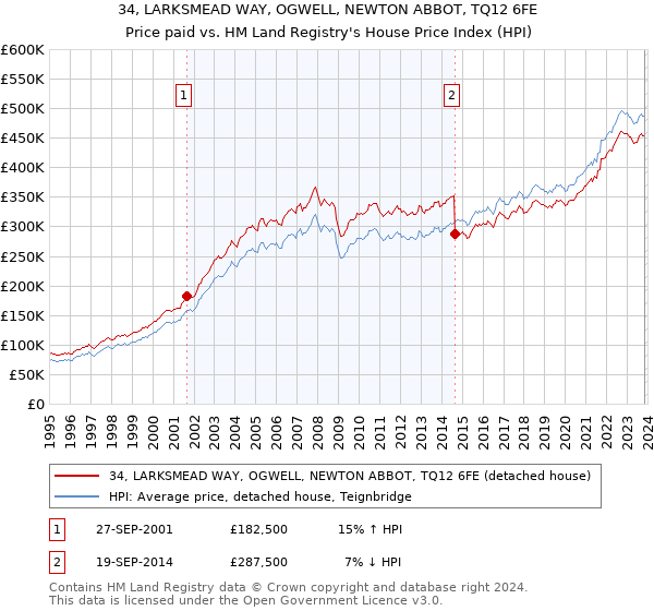 34, LARKSMEAD WAY, OGWELL, NEWTON ABBOT, TQ12 6FE: Price paid vs HM Land Registry's House Price Index