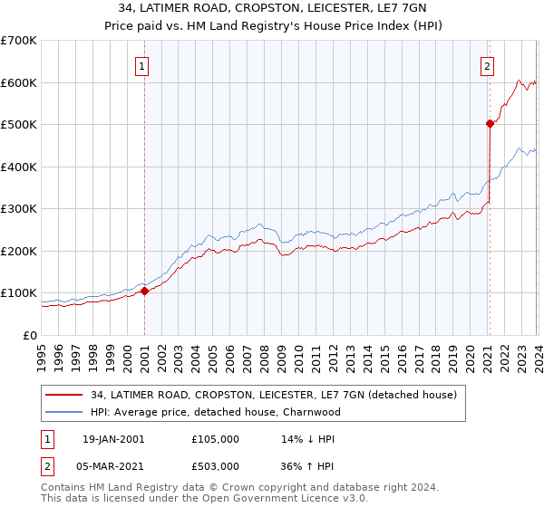 34, LATIMER ROAD, CROPSTON, LEICESTER, LE7 7GN: Price paid vs HM Land Registry's House Price Index