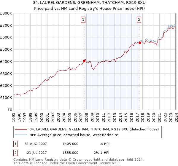 34, LAUREL GARDENS, GREENHAM, THATCHAM, RG19 8XU: Price paid vs HM Land Registry's House Price Index