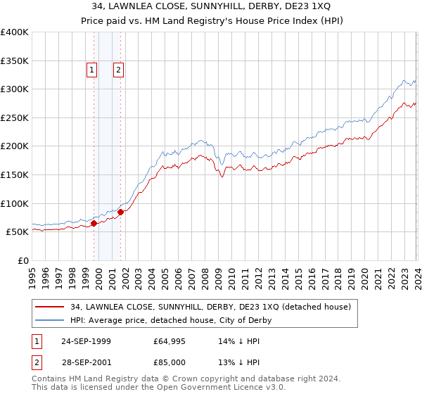 34, LAWNLEA CLOSE, SUNNYHILL, DERBY, DE23 1XQ: Price paid vs HM Land Registry's House Price Index