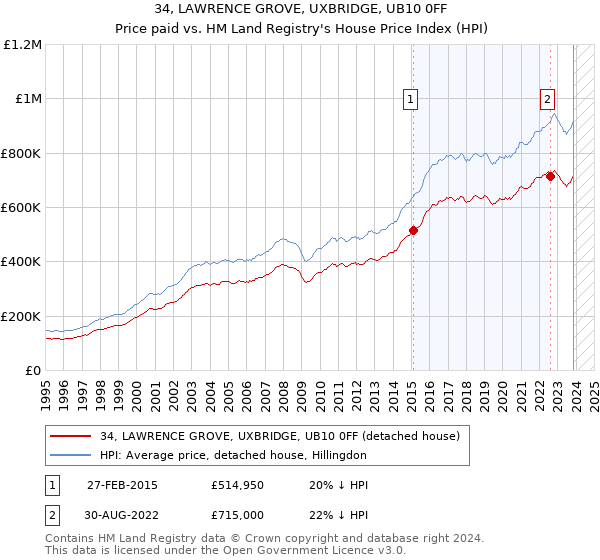 34, LAWRENCE GROVE, UXBRIDGE, UB10 0FF: Price paid vs HM Land Registry's House Price Index