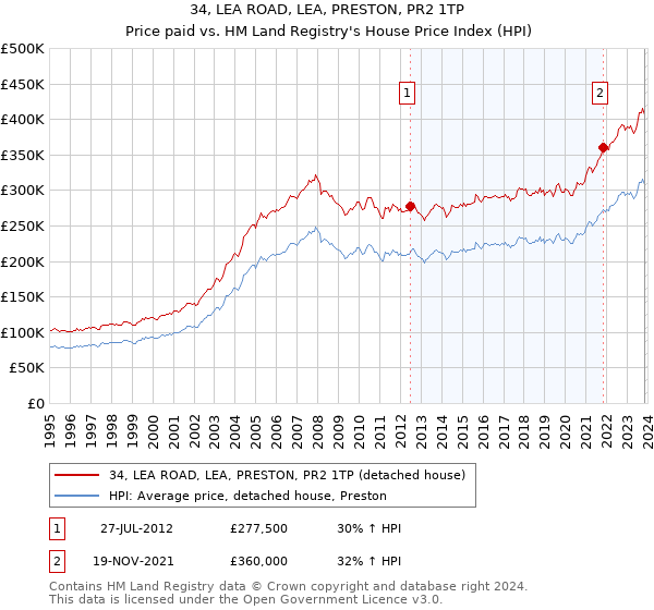 34, LEA ROAD, LEA, PRESTON, PR2 1TP: Price paid vs HM Land Registry's House Price Index