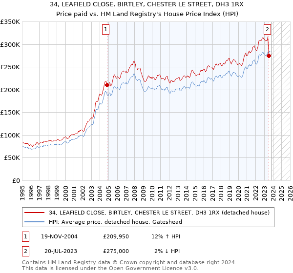 34, LEAFIELD CLOSE, BIRTLEY, CHESTER LE STREET, DH3 1RX: Price paid vs HM Land Registry's House Price Index