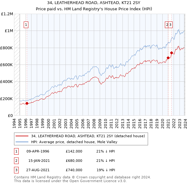 34, LEATHERHEAD ROAD, ASHTEAD, KT21 2SY: Price paid vs HM Land Registry's House Price Index