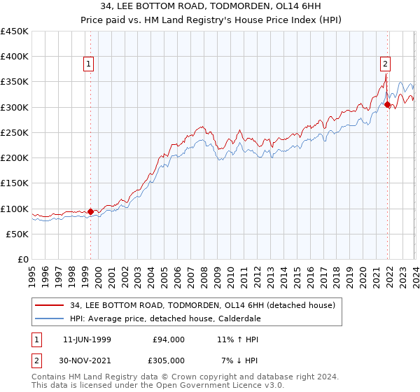 34, LEE BOTTOM ROAD, TODMORDEN, OL14 6HH: Price paid vs HM Land Registry's House Price Index