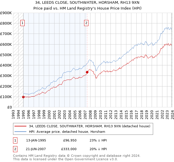 34, LEEDS CLOSE, SOUTHWATER, HORSHAM, RH13 9XN: Price paid vs HM Land Registry's House Price Index