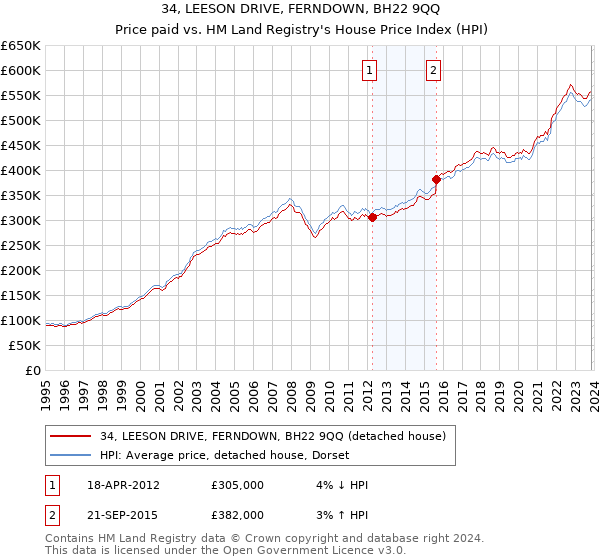 34, LEESON DRIVE, FERNDOWN, BH22 9QQ: Price paid vs HM Land Registry's House Price Index
