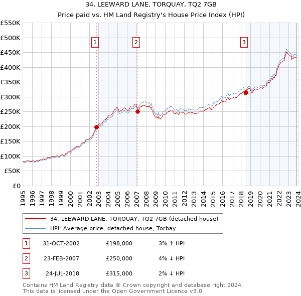 34, LEEWARD LANE, TORQUAY, TQ2 7GB: Price paid vs HM Land Registry's House Price Index