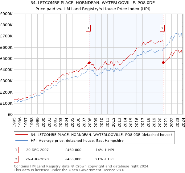 34, LETCOMBE PLACE, HORNDEAN, WATERLOOVILLE, PO8 0DE: Price paid vs HM Land Registry's House Price Index