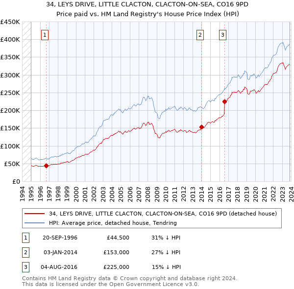 34, LEYS DRIVE, LITTLE CLACTON, CLACTON-ON-SEA, CO16 9PD: Price paid vs HM Land Registry's House Price Index