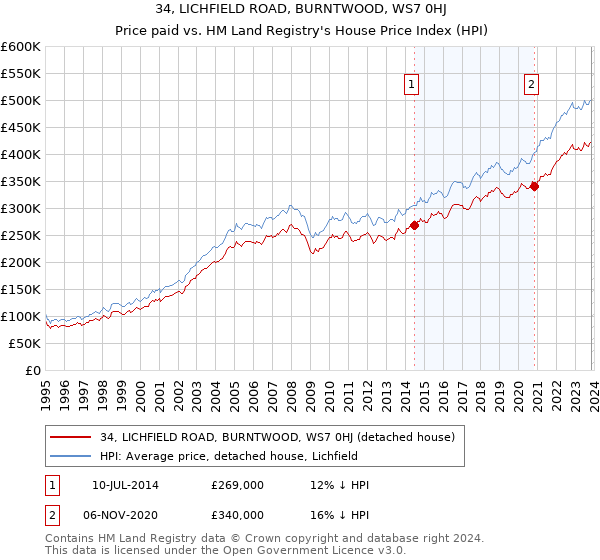 34, LICHFIELD ROAD, BURNTWOOD, WS7 0HJ: Price paid vs HM Land Registry's House Price Index