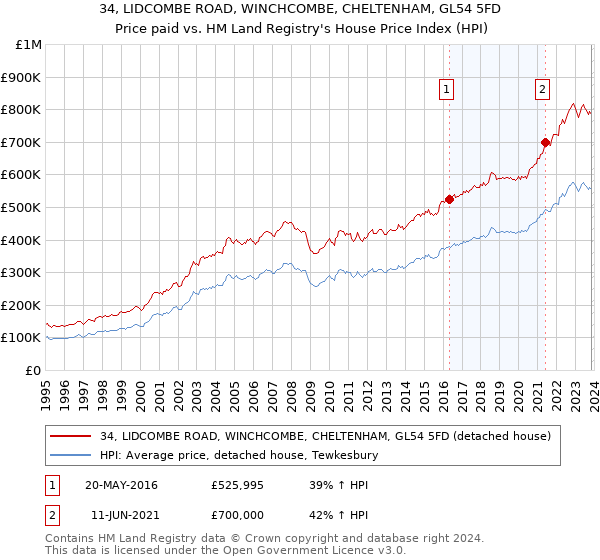 34, LIDCOMBE ROAD, WINCHCOMBE, CHELTENHAM, GL54 5FD: Price paid vs HM Land Registry's House Price Index