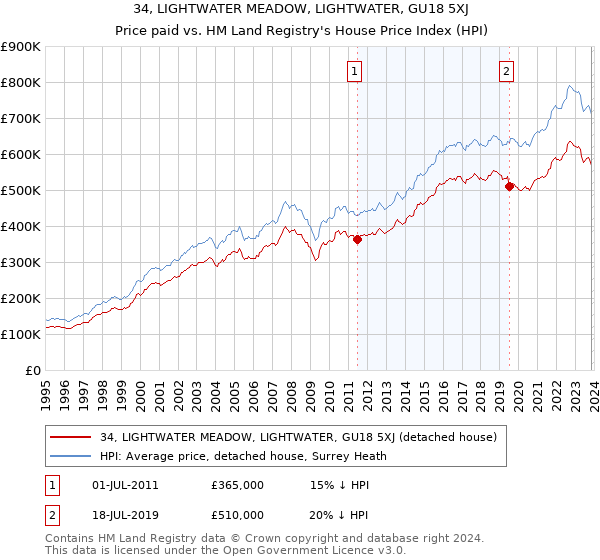 34, LIGHTWATER MEADOW, LIGHTWATER, GU18 5XJ: Price paid vs HM Land Registry's House Price Index