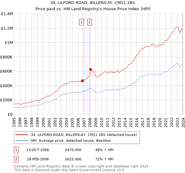 34, LILFORD ROAD, BILLERICAY, CM11 1BS: Price paid vs HM Land Registry's House Price Index