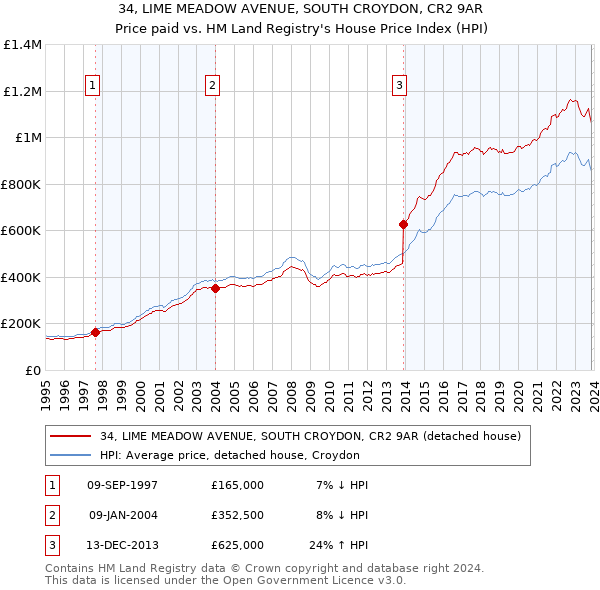 34, LIME MEADOW AVENUE, SOUTH CROYDON, CR2 9AR: Price paid vs HM Land Registry's House Price Index