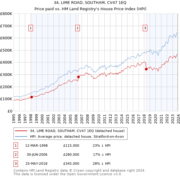34, LIME ROAD, SOUTHAM, CV47 1EQ: Price paid vs HM Land Registry's House Price Index
