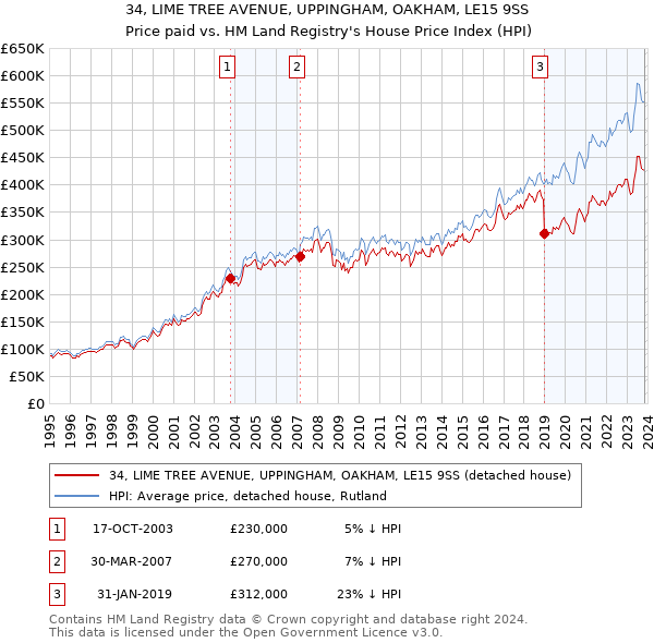 34, LIME TREE AVENUE, UPPINGHAM, OAKHAM, LE15 9SS: Price paid vs HM Land Registry's House Price Index