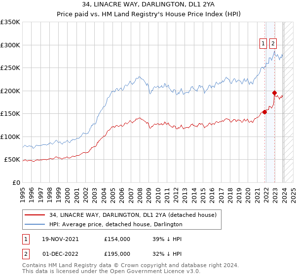 34, LINACRE WAY, DARLINGTON, DL1 2YA: Price paid vs HM Land Registry's House Price Index