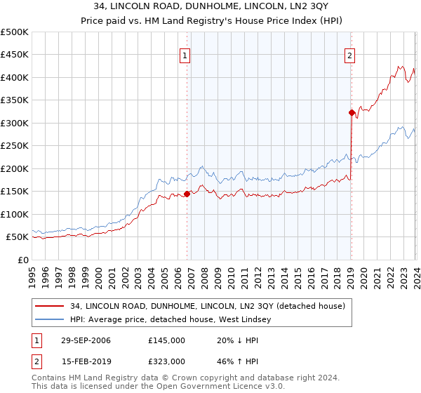 34, LINCOLN ROAD, DUNHOLME, LINCOLN, LN2 3QY: Price paid vs HM Land Registry's House Price Index