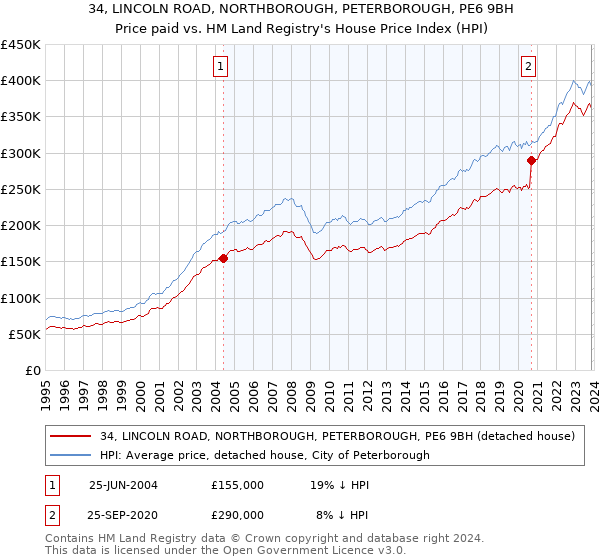 34, LINCOLN ROAD, NORTHBOROUGH, PETERBOROUGH, PE6 9BH: Price paid vs HM Land Registry's House Price Index
