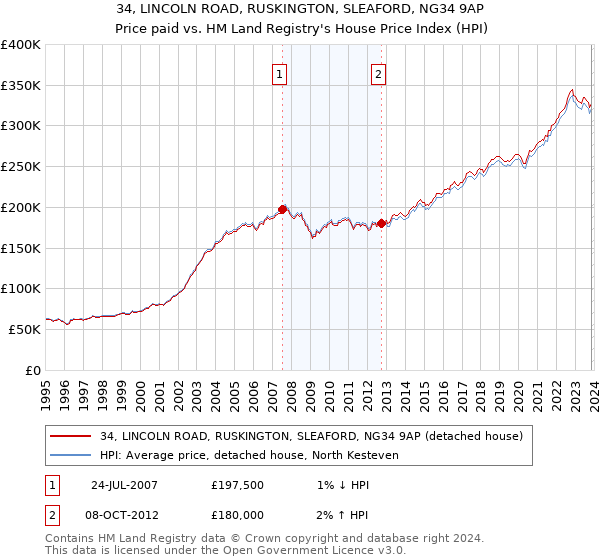34, LINCOLN ROAD, RUSKINGTON, SLEAFORD, NG34 9AP: Price paid vs HM Land Registry's House Price Index