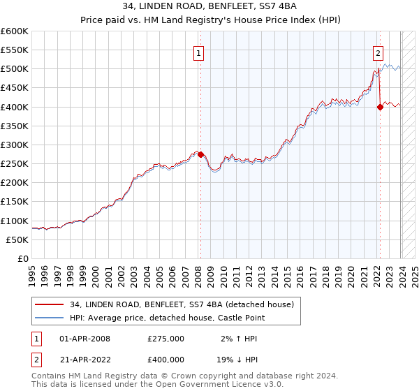 34, LINDEN ROAD, BENFLEET, SS7 4BA: Price paid vs HM Land Registry's House Price Index
