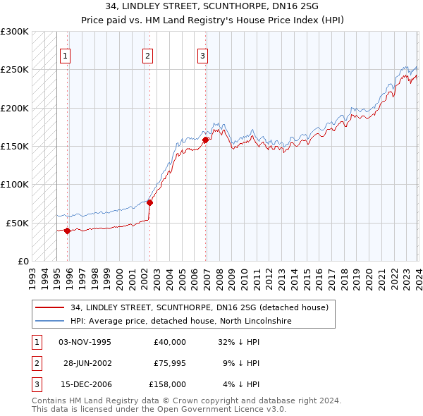 34, LINDLEY STREET, SCUNTHORPE, DN16 2SG: Price paid vs HM Land Registry's House Price Index