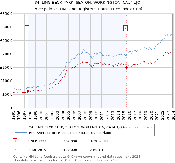 34, LING BECK PARK, SEATON, WORKINGTON, CA14 1JQ: Price paid vs HM Land Registry's House Price Index