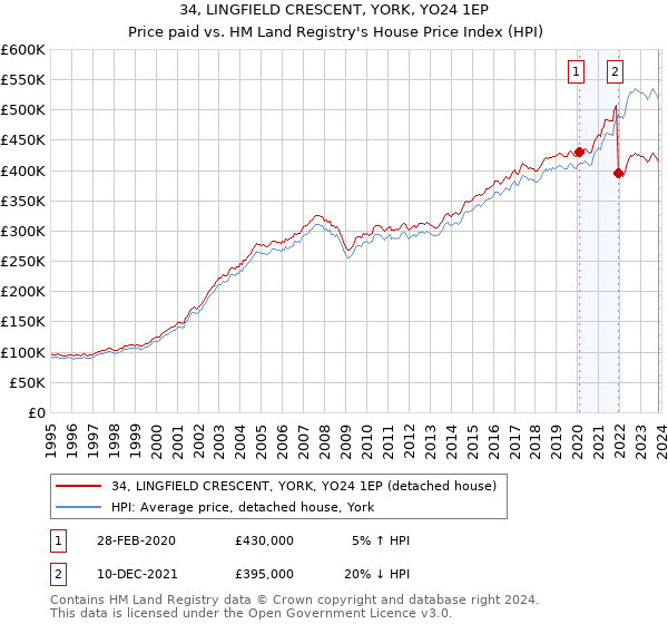 34, LINGFIELD CRESCENT, YORK, YO24 1EP: Price paid vs HM Land Registry's House Price Index