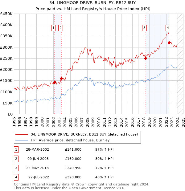 34, LINGMOOR DRIVE, BURNLEY, BB12 8UY: Price paid vs HM Land Registry's House Price Index