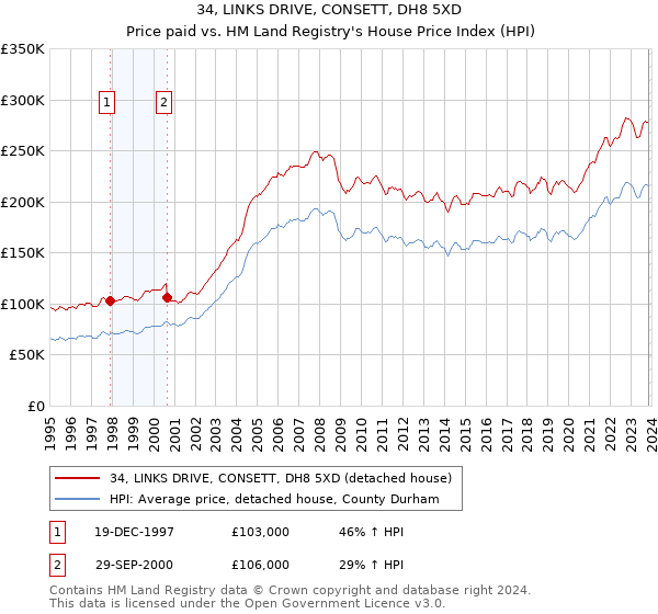 34, LINKS DRIVE, CONSETT, DH8 5XD: Price paid vs HM Land Registry's House Price Index
