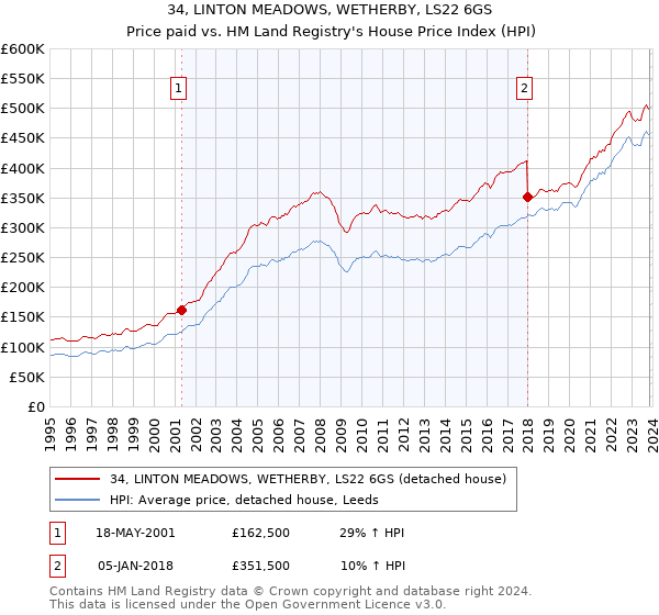 34, LINTON MEADOWS, WETHERBY, LS22 6GS: Price paid vs HM Land Registry's House Price Index