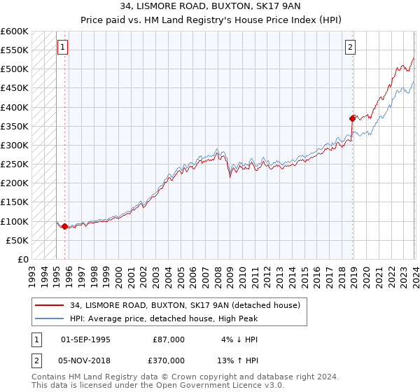 34, LISMORE ROAD, BUXTON, SK17 9AN: Price paid vs HM Land Registry's House Price Index