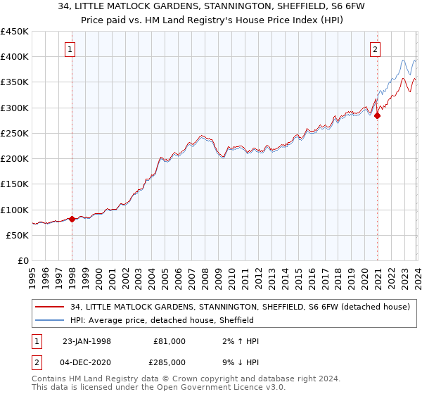 34, LITTLE MATLOCK GARDENS, STANNINGTON, SHEFFIELD, S6 6FW: Price paid vs HM Land Registry's House Price Index