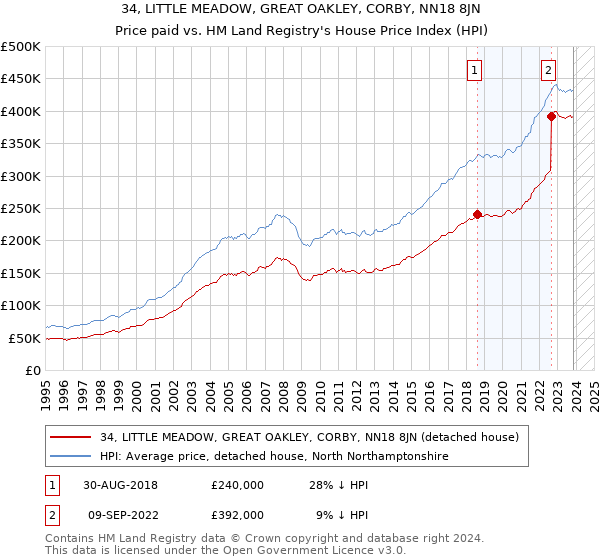 34, LITTLE MEADOW, GREAT OAKLEY, CORBY, NN18 8JN: Price paid vs HM Land Registry's House Price Index