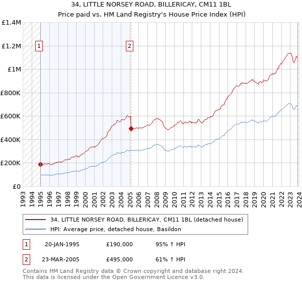 34, LITTLE NORSEY ROAD, BILLERICAY, CM11 1BL: Price paid vs HM Land Registry's House Price Index