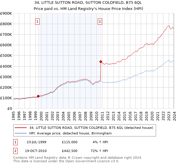 34, LITTLE SUTTON ROAD, SUTTON COLDFIELD, B75 6QL: Price paid vs HM Land Registry's House Price Index