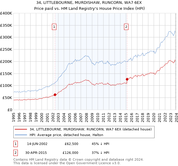 34, LITTLEBOURNE, MURDISHAW, RUNCORN, WA7 6EX: Price paid vs HM Land Registry's House Price Index