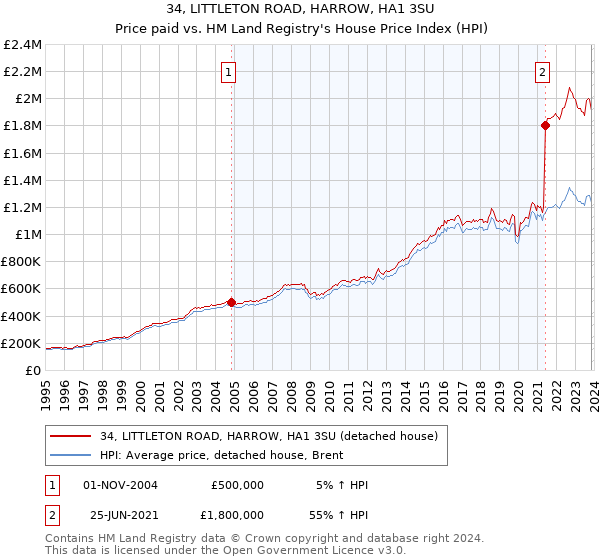 34, LITTLETON ROAD, HARROW, HA1 3SU: Price paid vs HM Land Registry's House Price Index