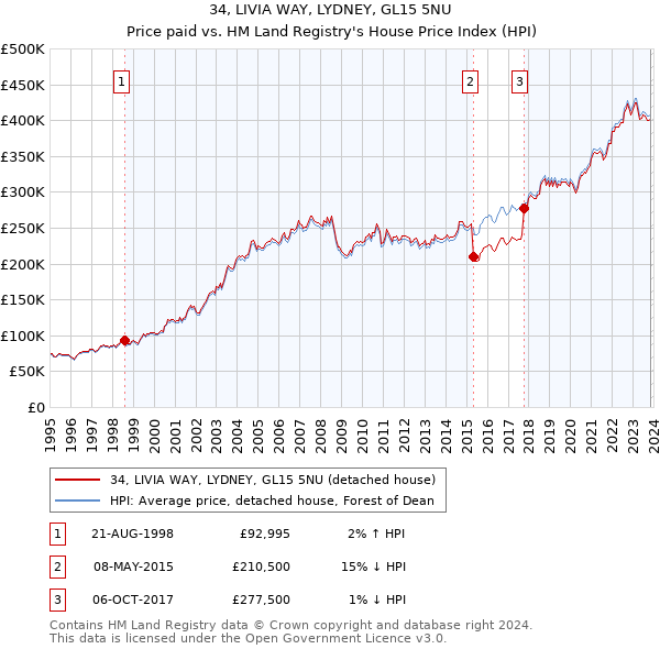34, LIVIA WAY, LYDNEY, GL15 5NU: Price paid vs HM Land Registry's House Price Index