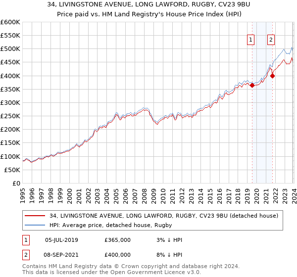 34, LIVINGSTONE AVENUE, LONG LAWFORD, RUGBY, CV23 9BU: Price paid vs HM Land Registry's House Price Index