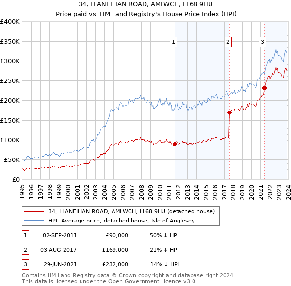 34, LLANEILIAN ROAD, AMLWCH, LL68 9HU: Price paid vs HM Land Registry's House Price Index