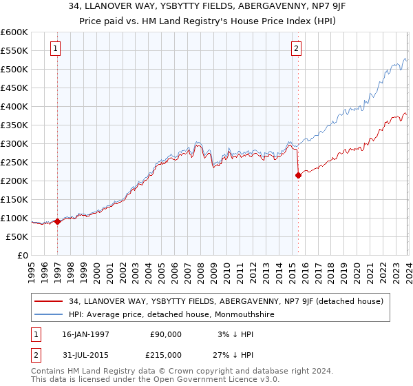 34, LLANOVER WAY, YSBYTTY FIELDS, ABERGAVENNY, NP7 9JF: Price paid vs HM Land Registry's House Price Index