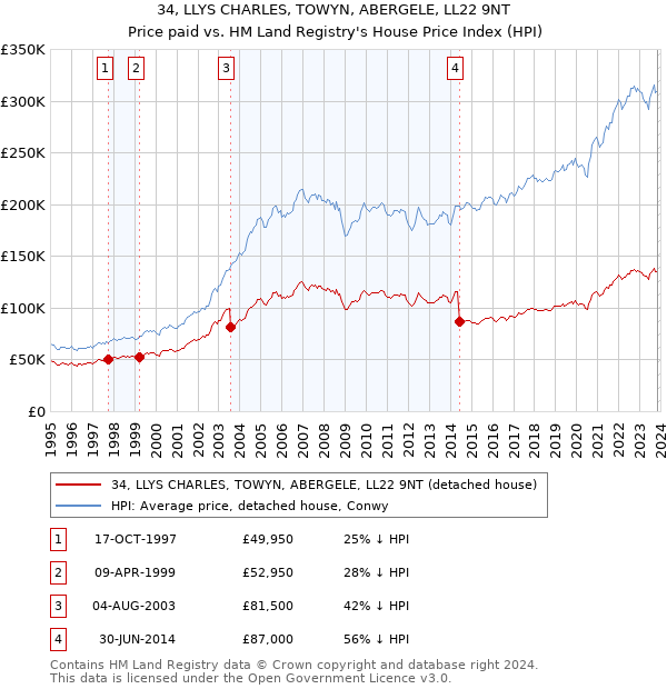 34, LLYS CHARLES, TOWYN, ABERGELE, LL22 9NT: Price paid vs HM Land Registry's House Price Index