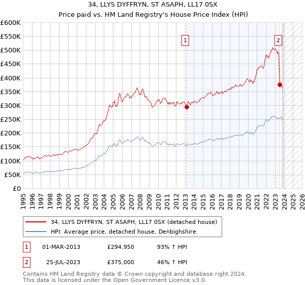 34, LLYS DYFFRYN, ST ASAPH, LL17 0SX: Price paid vs HM Land Registry's House Price Index