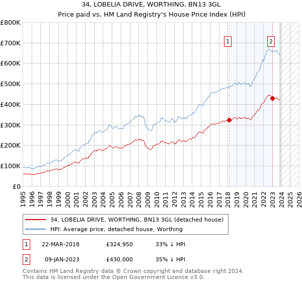 34, LOBELIA DRIVE, WORTHING, BN13 3GL: Price paid vs HM Land Registry's House Price Index