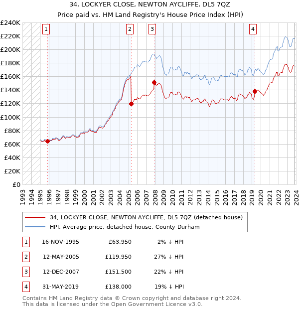 34, LOCKYER CLOSE, NEWTON AYCLIFFE, DL5 7QZ: Price paid vs HM Land Registry's House Price Index