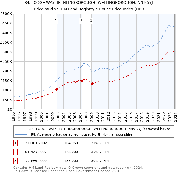34, LODGE WAY, IRTHLINGBOROUGH, WELLINGBOROUGH, NN9 5YJ: Price paid vs HM Land Registry's House Price Index
